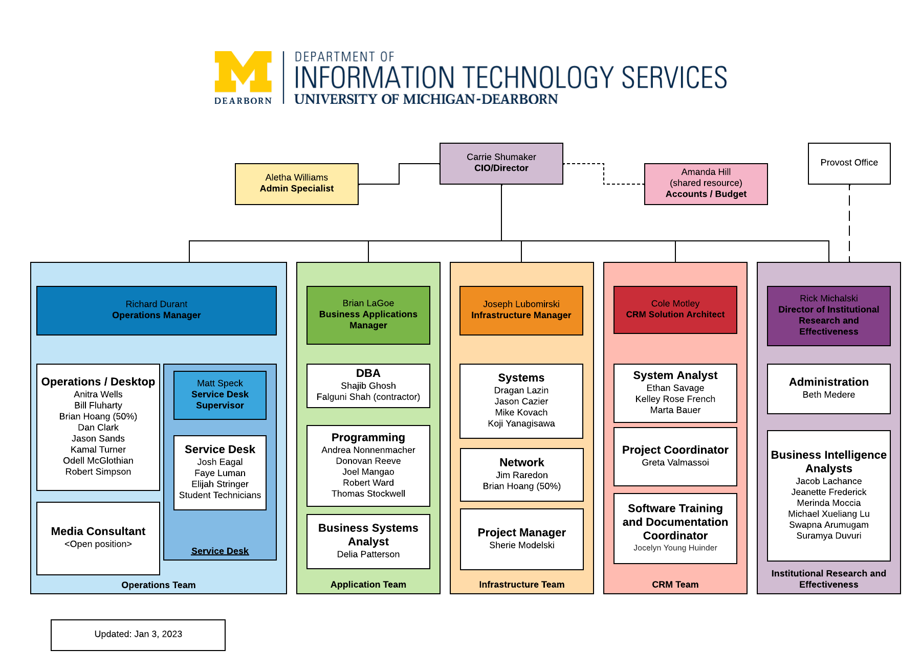 IT Organizational Structure University of MichiganDearborn